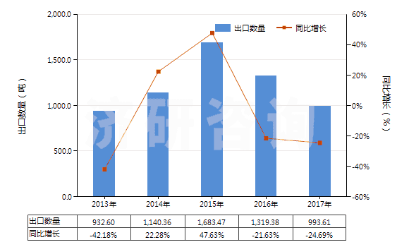 2013-2017年中國其他合成纖維長絲絲束(HS55019000)出口量及增速統(tǒng)計